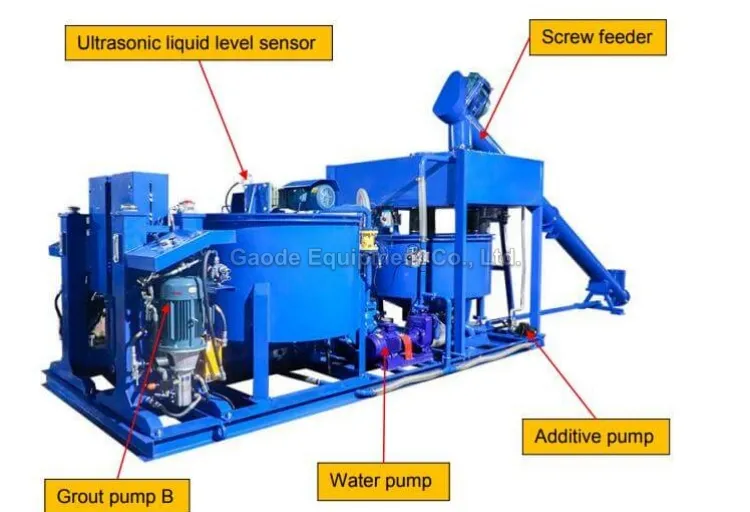 Gaodetec GGP1200/1200/2X75/100PI-E High Pressure Automatic Grouting Plant for Dam Construction Proje